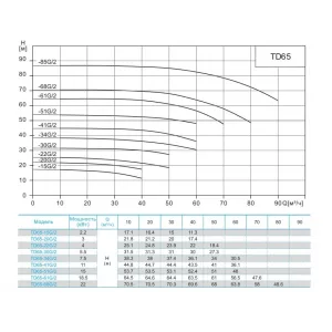 CNP TD65-68G/2SWHCJ насос циркуляционный с сухим ротором (ЦНП) CNP TD65-68G/2SWHCJ насос циркуляционный с сухим ротором (ЦНП)